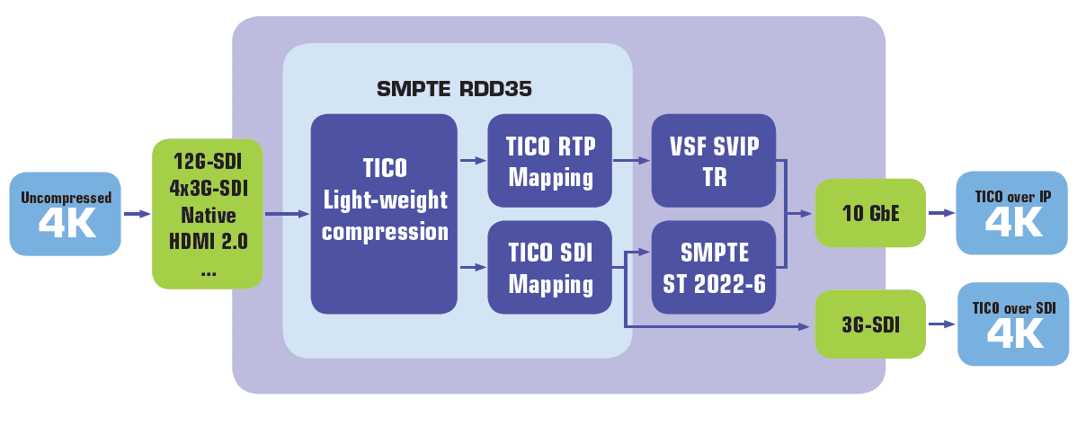 SVG Europe Analysis: Compressed UHD goes live with TICO Alliance